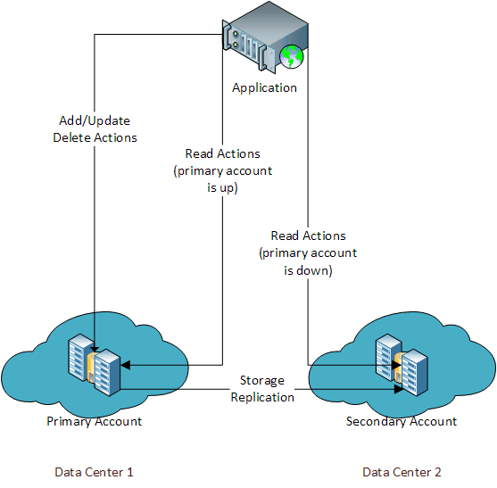 geo redundancy storage microsoft azure cloud solutions