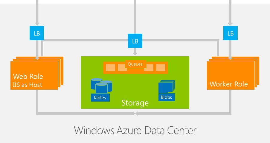 Microsoft Azure Compute Windows Azure Data Center IT Consultant 2W Tech