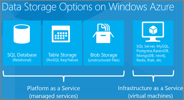 Microsoft Azure Storage Options - 2WTech