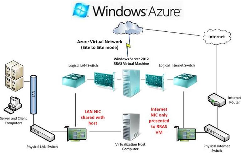 Windows Azure Networking connectivity Microsoft Azure Cloud