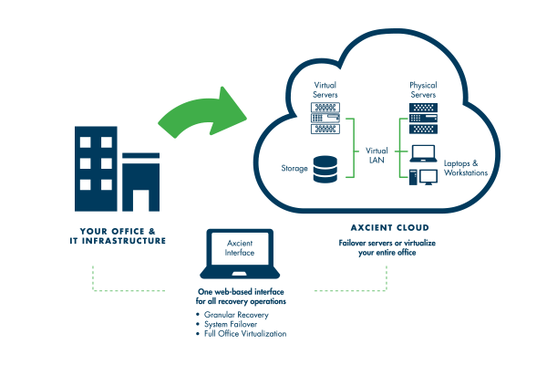 IT Resilient Backup and Disaster Recovery Axcient Fusion