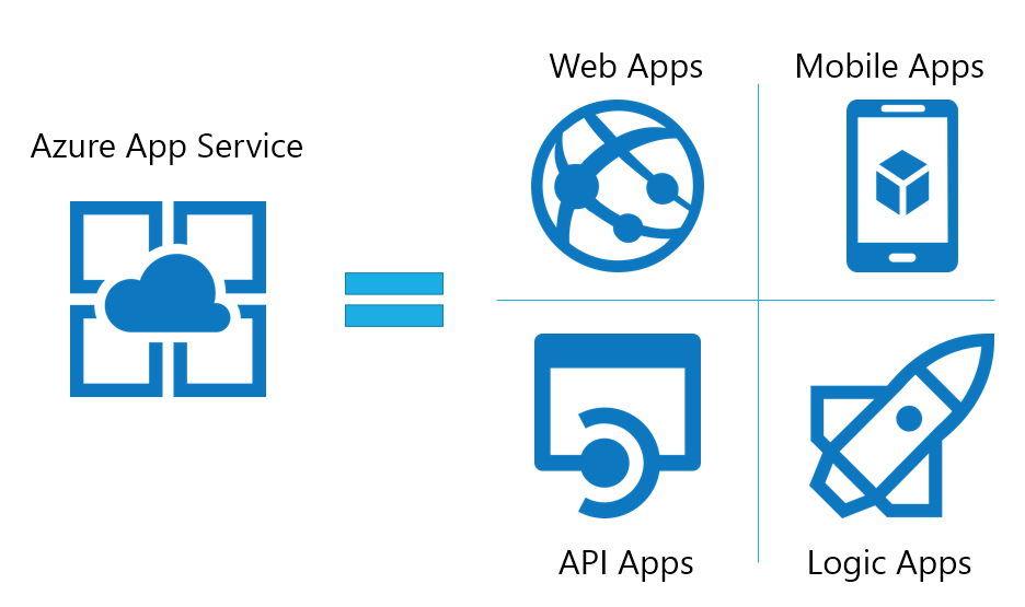 Microsoft Azure App Service Web Apps Mobile Apps API Apps Logic Apps Security