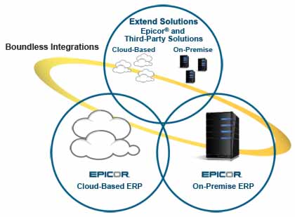 epicor saas epicor on-premise epicor erp system cloud erp