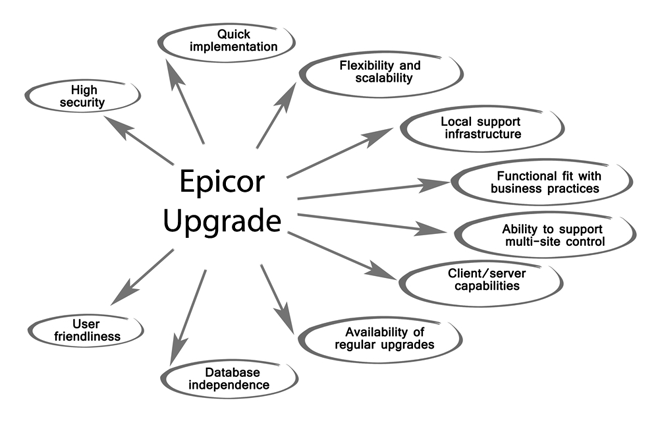 Epicor Upgrade 2W Tech Certified Epicor Partner Epicor Consultant