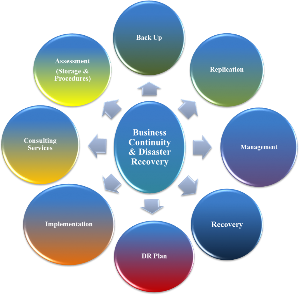 business continuity plan disaster recovery backup solutions security bundle