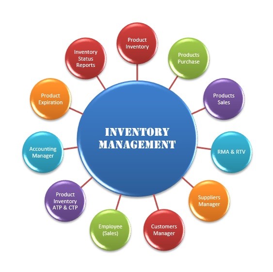 inventory management in an manufacturing industry a case study