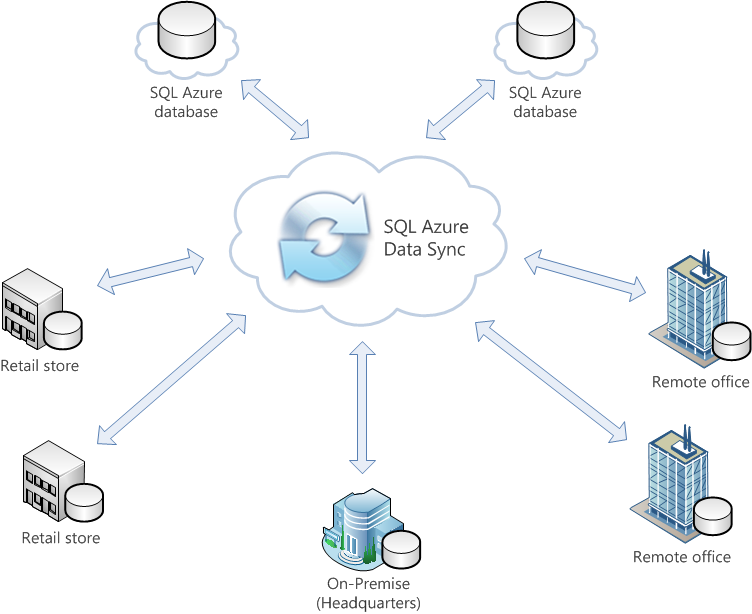 Data Sync SQL Azure Data Sync