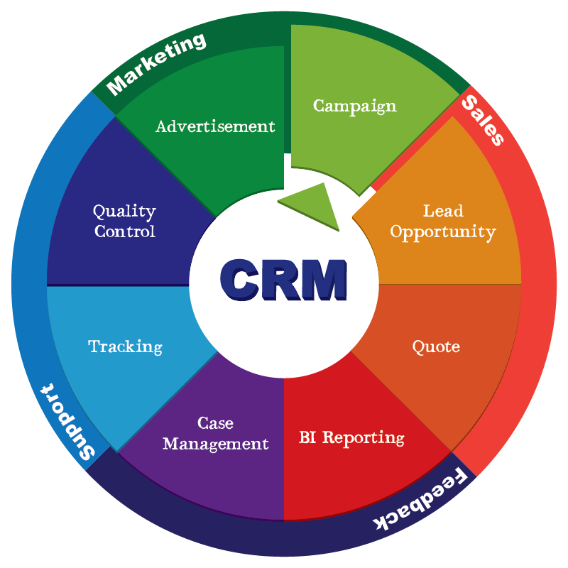 Epicor CRM solution life-cycle Epicor ERP Partner 2W Tech