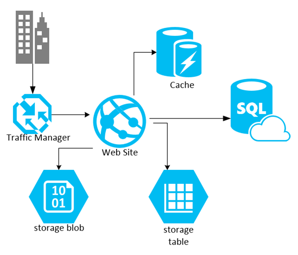 using-azure-blob-storage-dandk-organizer