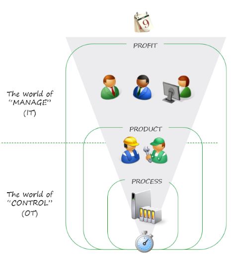 IT-OT Convergence Manufacturers Manufacturing 2W Technologies