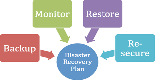 Disaster Recovery Plan 2W Tech Security Experts Security solutions