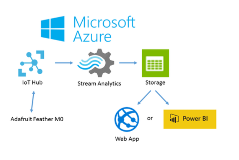 Stream analytics. Microsoft Azure IOT. Microsoft Azure Gold partner. Microsoft Azure IOT Интерфейс. IOT Python.