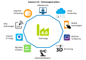 Technology Learning Curve for Industry 4.0 - 2WTech