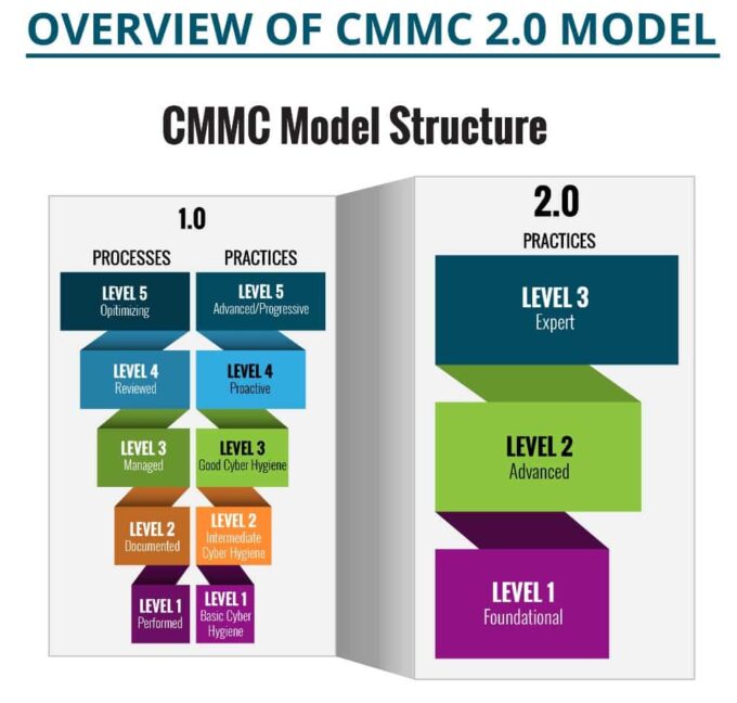 Introducing the CMMC 2.0 Framework 2WTech