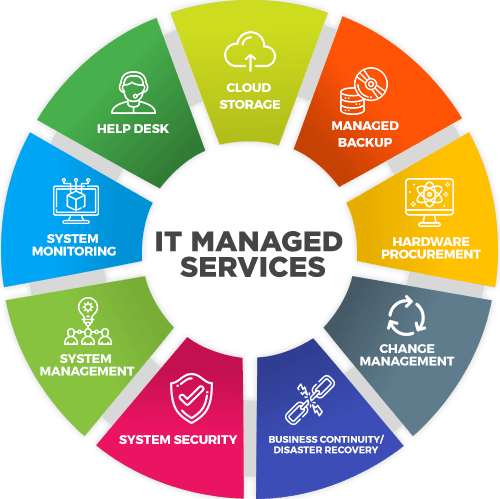 Managed It Services Companies San Diego Ca