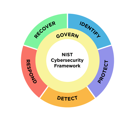 Cybersecurity Framework (CSF) 2.0, NIST, Cybersecurity, Compliances